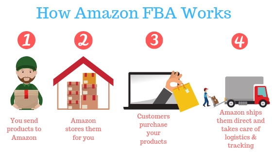 How to Sell Your FBA Business for Maximum Profit